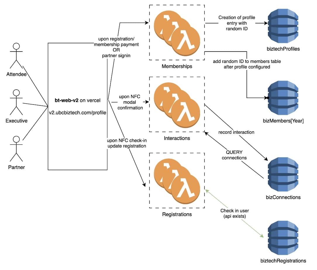High-level architecture diagram for UBC NFC networking cards