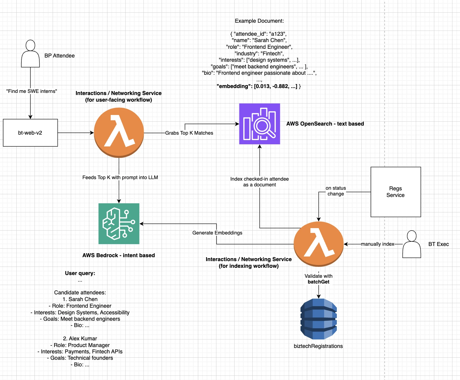 High-level architecture diagram for the Algolia networking recommender